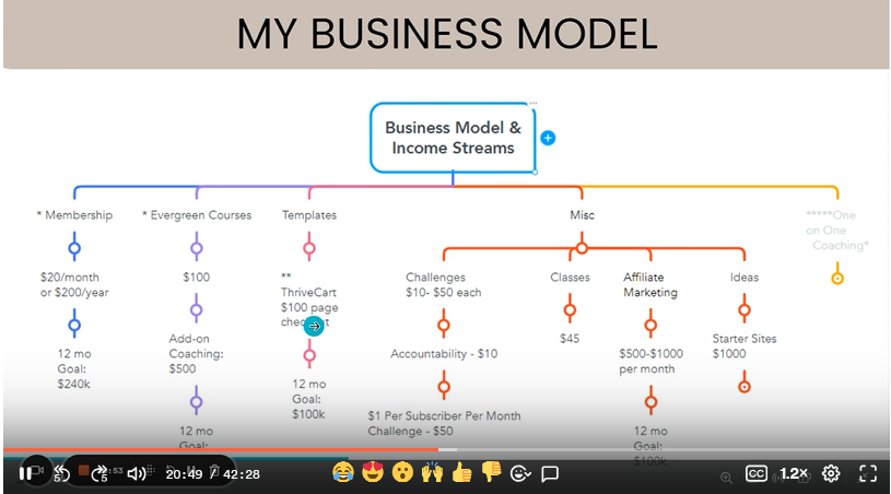 Online course diagram showing "My business Model" with a chart indicating various business avenues as discussed in the module