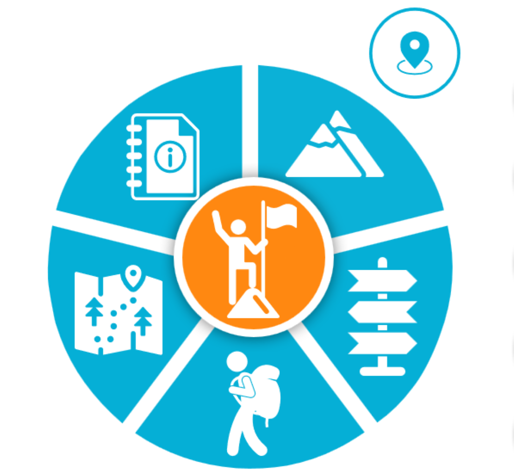 Graphic image circle with a person planting a flag at the top of a mountain summit in the middle. Other images are: mountains, trail markers, backback, trail map, and trail guide.